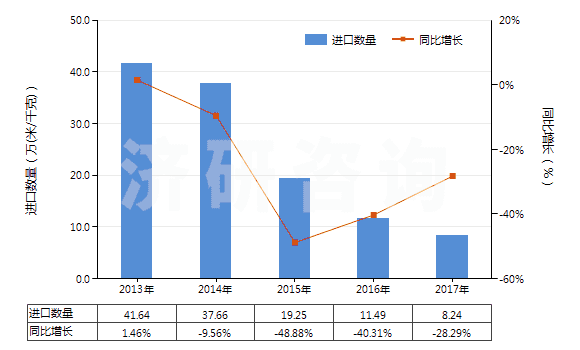 2013-2017年中國聚酯短纖＜85%棉混色織平紋布（平米重＞170g）(HS55143010)進(jìn)口量及增速統(tǒng)計(jì)